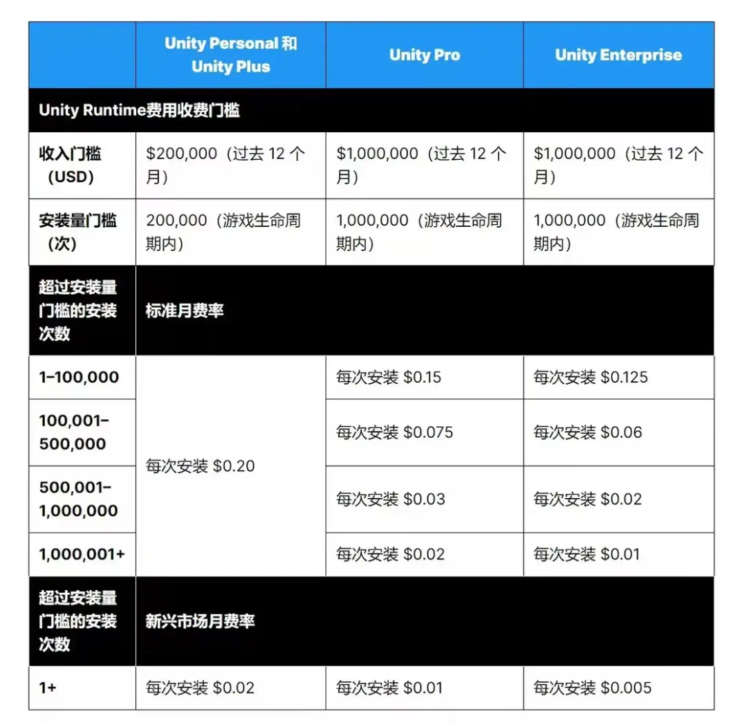 Unity收费规则